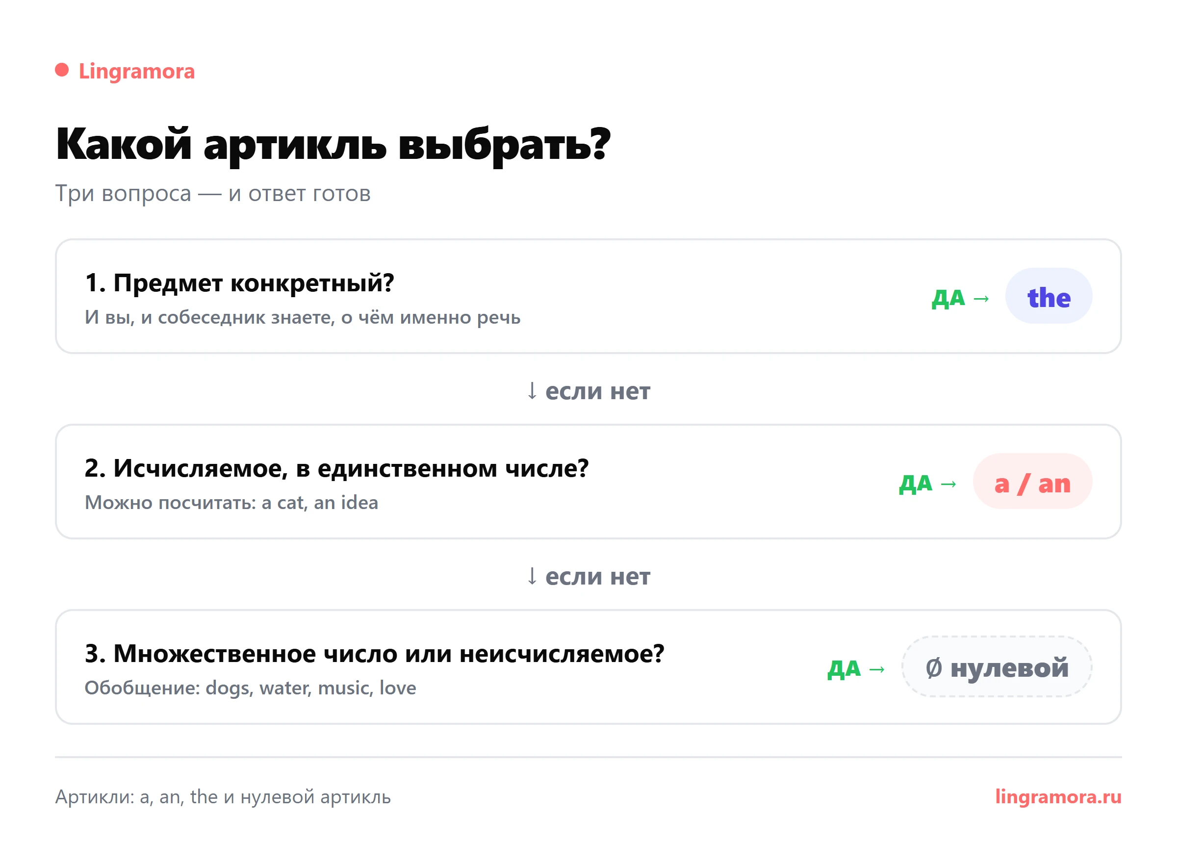 Дерево выбора артикля: the, a/an или нулевой